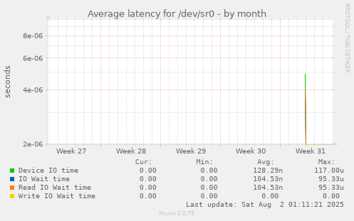 Average latency for /dev/sr0