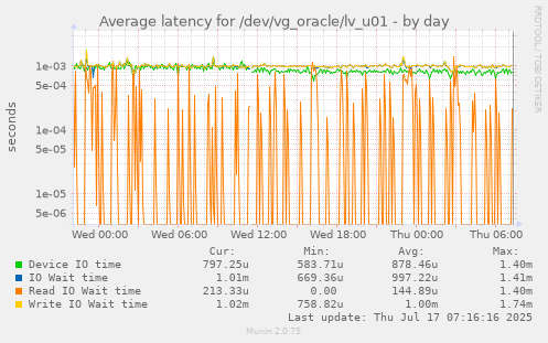 Average latency for /dev/vg_oracle/lv_u01