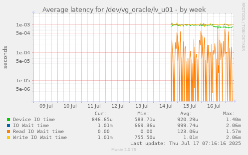 Average latency for /dev/vg_oracle/lv_u01