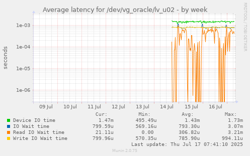 Average latency for /dev/vg_oracle/lv_u02