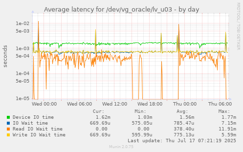 Average latency for /dev/vg_oracle/lv_u03