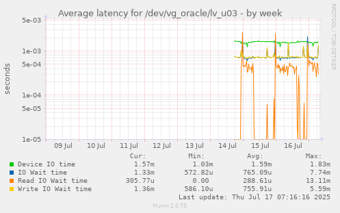 Average latency for /dev/vg_oracle/lv_u03