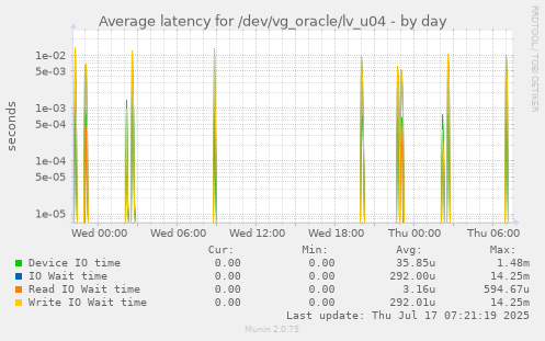 Average latency for /dev/vg_oracle/lv_u04