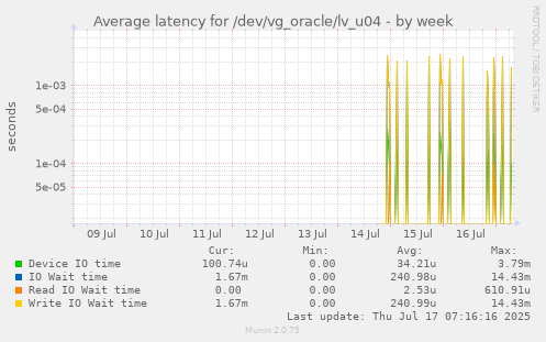 Average latency for /dev/vg_oracle/lv_u04