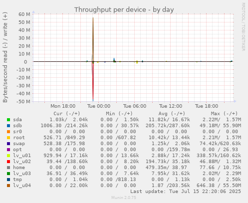 Throughput per device