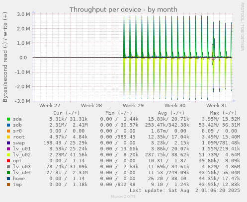 Throughput per device