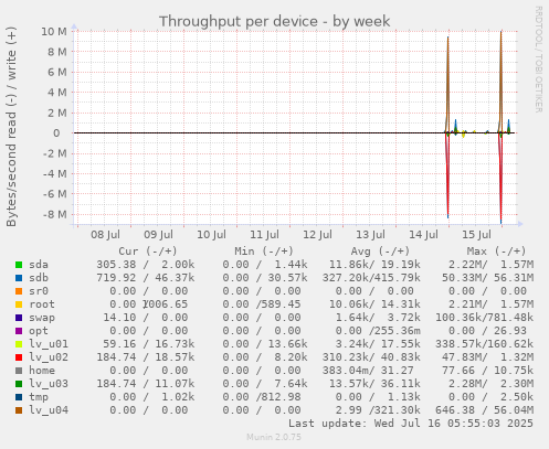 Throughput per device
