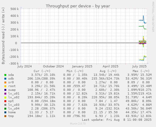 Throughput per device