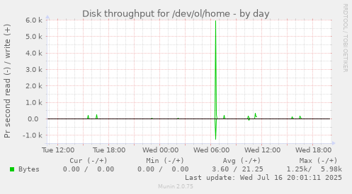 Disk throughput for /dev/ol/home