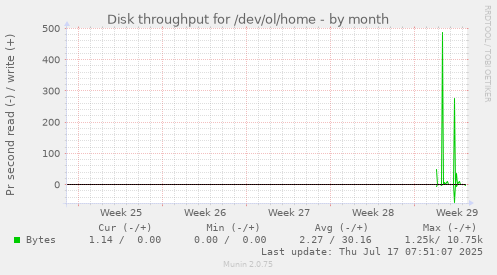 monthly graph