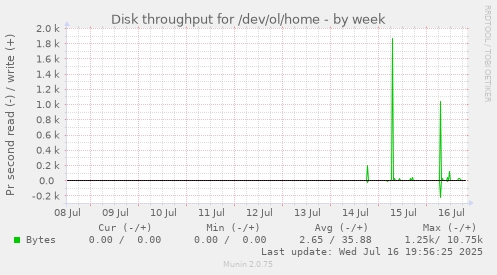 Disk throughput for /dev/ol/home