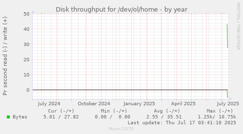 yearly graph