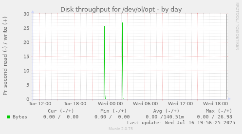 Disk throughput for /dev/ol/opt