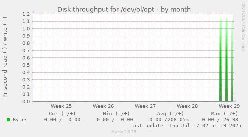 monthly graph