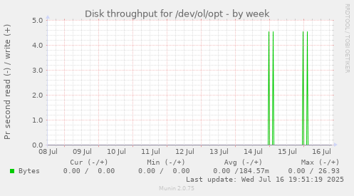 Disk throughput for /dev/ol/opt