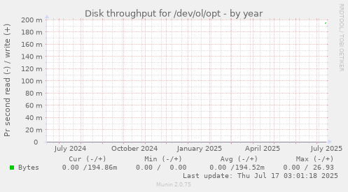 yearly graph