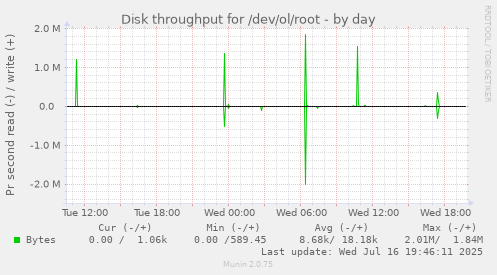 Disk throughput for /dev/ol/root