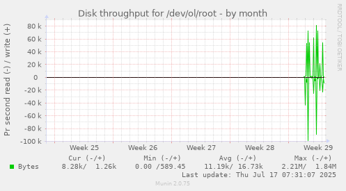monthly graph