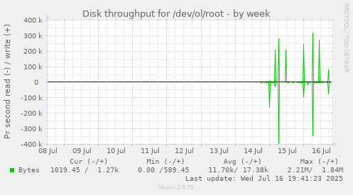 Disk throughput for /dev/ol/root