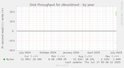 yearly graph