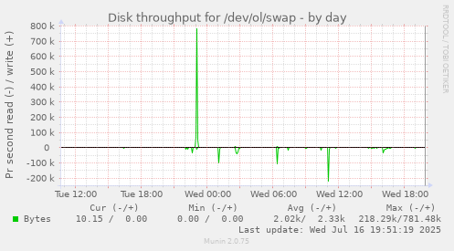 Disk throughput for /dev/ol/swap