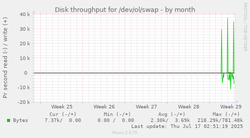 monthly graph