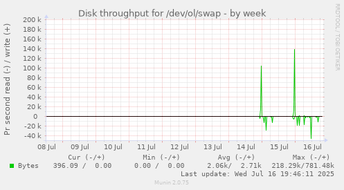 Disk throughput for /dev/ol/swap