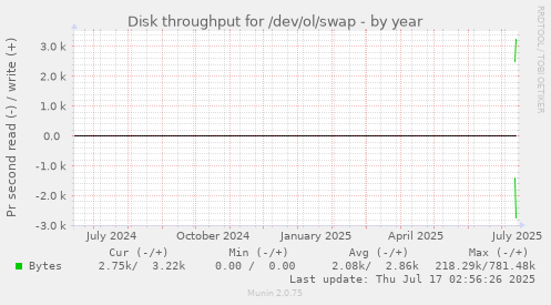 yearly graph