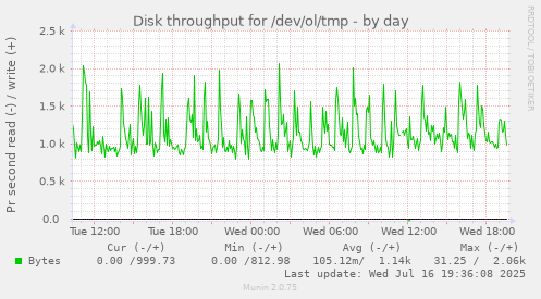 Disk throughput for /dev/ol/tmp