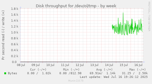 Disk throughput for /dev/ol/tmp
