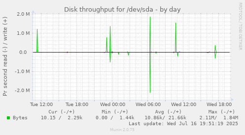 Disk throughput for /dev/sda