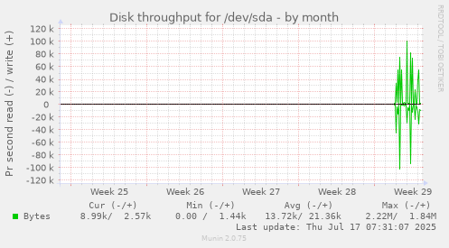 monthly graph