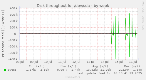 Disk throughput for /dev/sda
