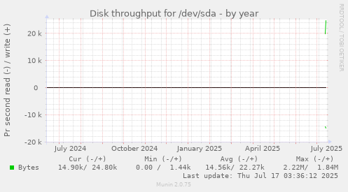 yearly graph