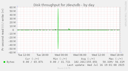 Disk throughput for /dev/sdb