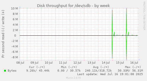 Disk throughput for /dev/sdb