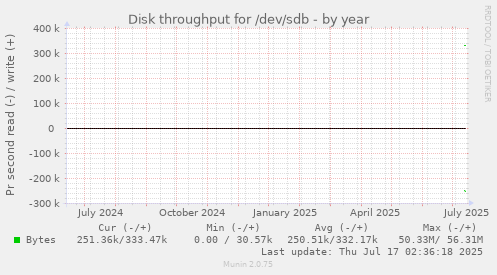 yearly graph