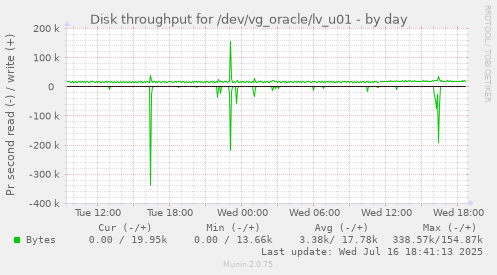 Disk throughput for /dev/vg_oracle/lv_u01