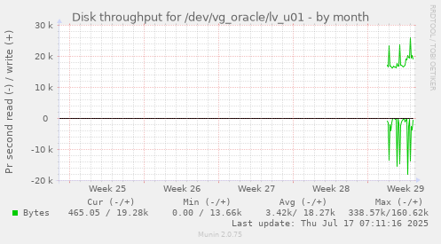 monthly graph