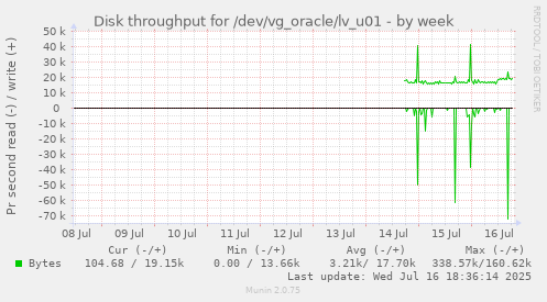 Disk throughput for /dev/vg_oracle/lv_u01
