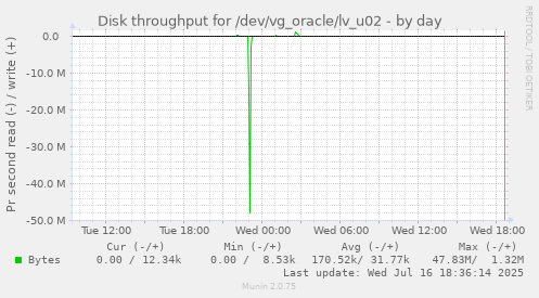 Disk throughput for /dev/vg_oracle/lv_u02