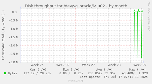 monthly graph