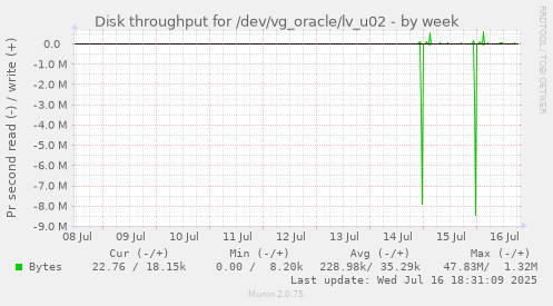 Disk throughput for /dev/vg_oracle/lv_u02