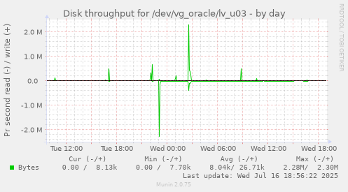 Disk throughput for /dev/vg_oracle/lv_u03