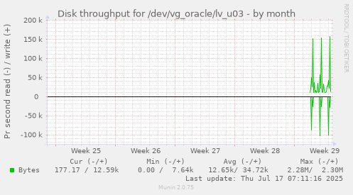 monthly graph