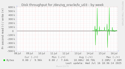 Disk throughput for /dev/vg_oracle/lv_u03