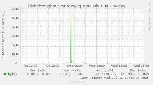 Disk throughput for /dev/vg_oracle/lv_u04