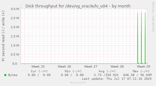 monthly graph