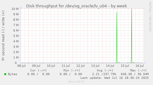 Disk throughput for /dev/vg_oracle/lv_u04
