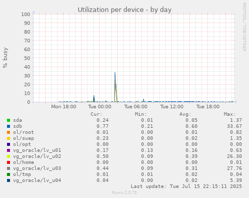 Utilization per device